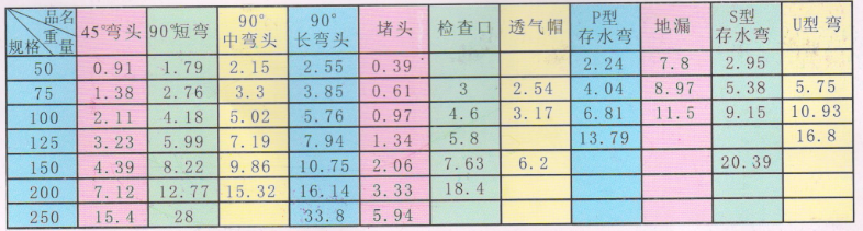 飛(fēi)騰管材管件_W型GB/T 12772-1999排水管件規格、重量及品名